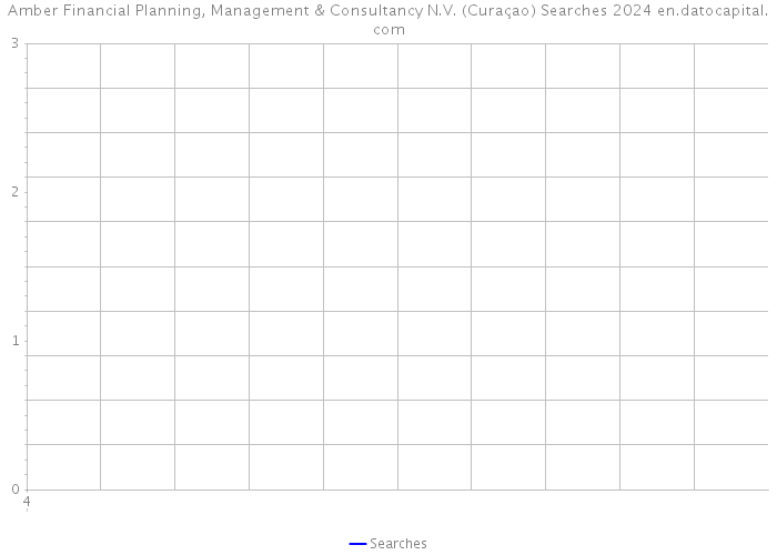 Amber Financial Planning, Management & Consultancy N.V. (Curaçao) Searches 2024 