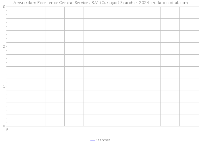 Amsterdam Excellence Central Services B.V. (Curaçao) Searches 2024 