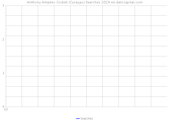 Anthony Amadeo Godett (Curaçao) Searches 2024 