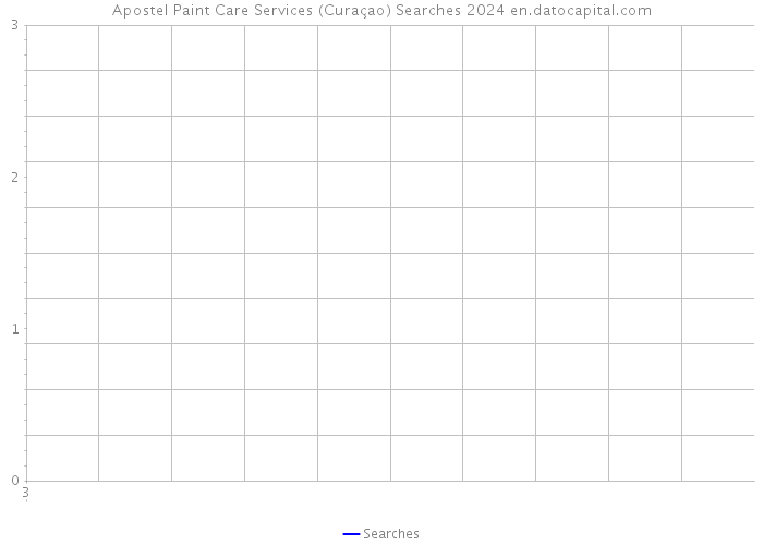 Apostel Paint Care Services (Curaçao) Searches 2024 
