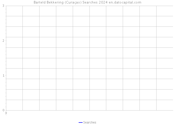 Barteld Bekkering (Curaçao) Searches 2024 