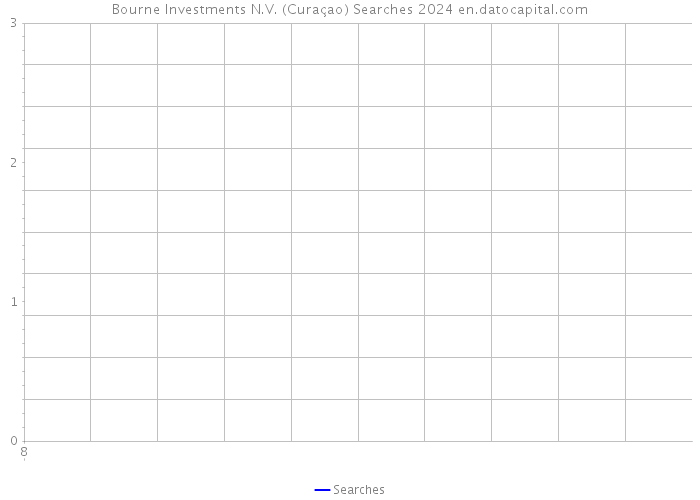 Bourne Investments N.V. (Curaçao) Searches 2024 