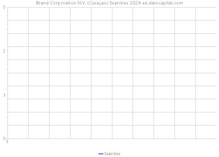 Brand Corporation N.V. (Curaçao) Searches 2024 