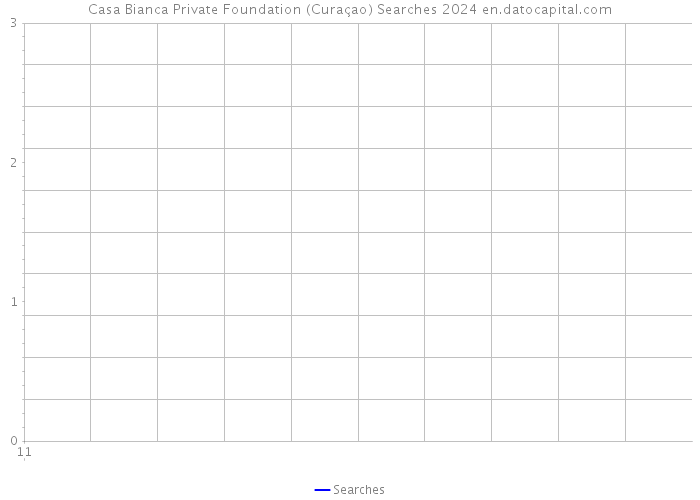 Casa Bianca Private Foundation (Curaçao) Searches 2024 