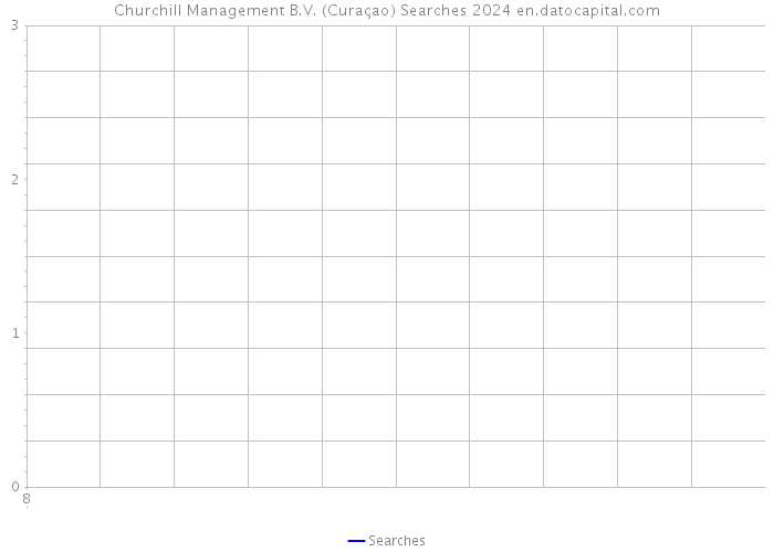 Churchill Management B.V. (Curaçao) Searches 2024 
