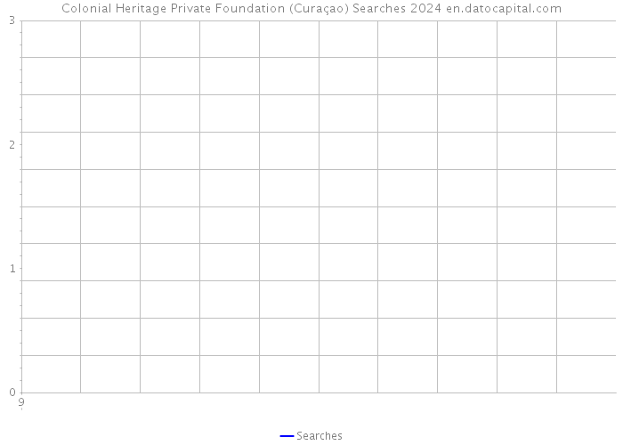 Colonial Heritage Private Foundation (Curaçao) Searches 2024 