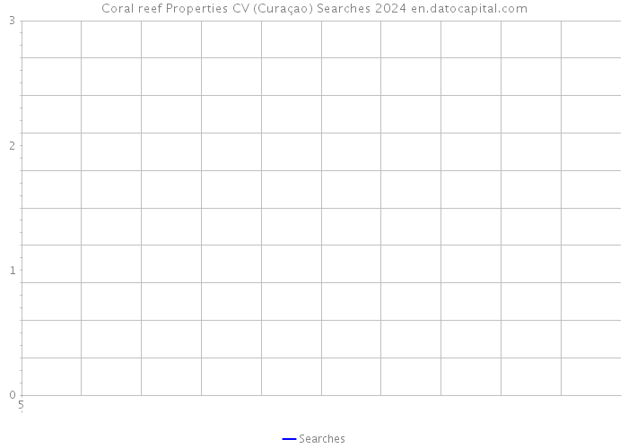 Coral reef Properties CV (Curaçao) Searches 2024 