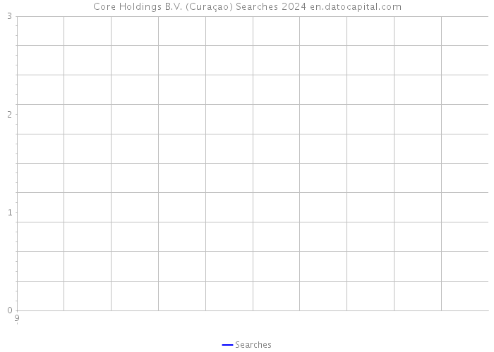 Core Holdings B.V. (Curaçao) Searches 2024 