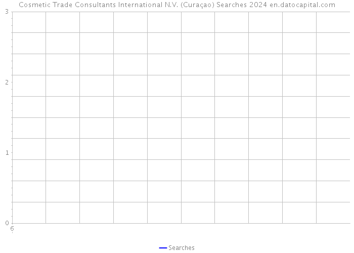 Cosmetic Trade Consultants International N.V. (Curaçao) Searches 2024 