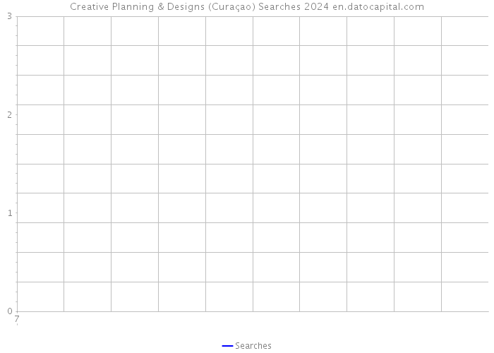 Creative Planning & Designs (Curaçao) Searches 2024 