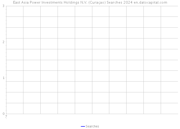 East Asia Power Investments Holdings N.V. (Curaçao) Searches 2024 