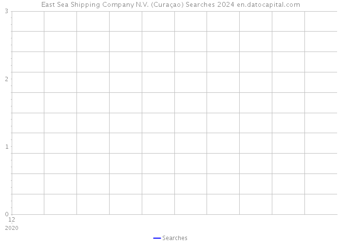 East Sea Shipping Company N.V. (Curaçao) Searches 2024 