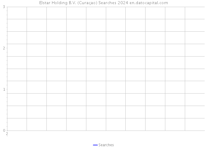 Elstar Holding B.V. (Curaçao) Searches 2024 