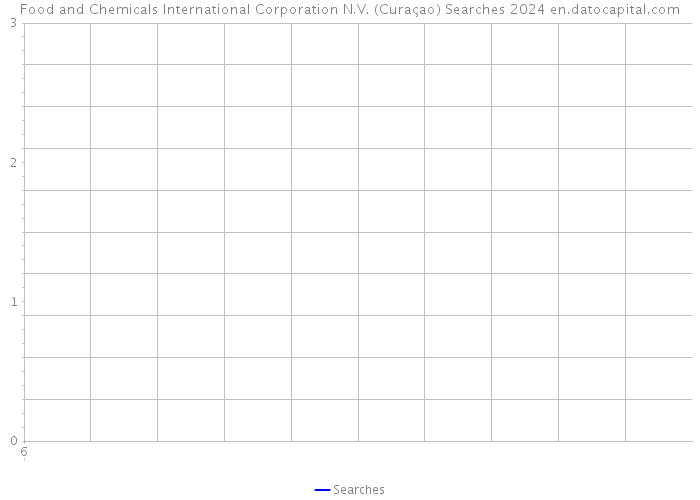 Food and Chemicals International Corporation N.V. (Curaçao) Searches 2024 