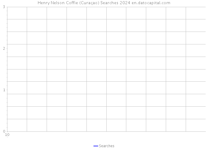 Henry Nelson Coffie (Curaçao) Searches 2024 