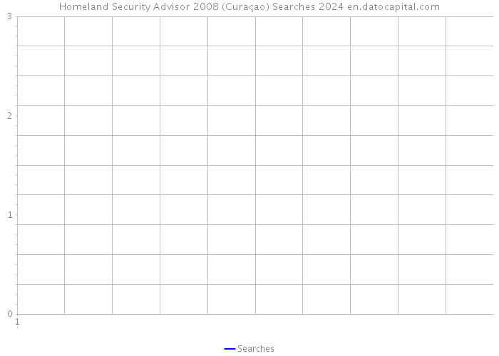 Homeland Security Advisor 2008 (Curaçao) Searches 2024 