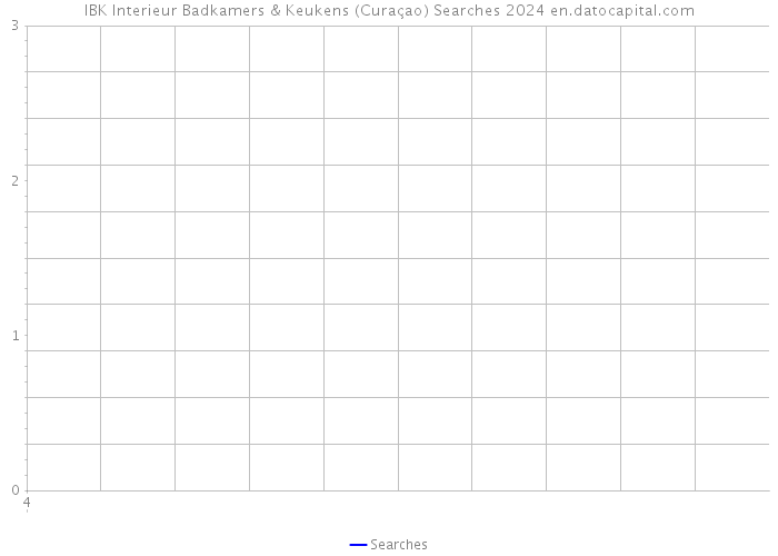 IBK Interieur Badkamers & Keukens (Curaçao) Searches 2024 