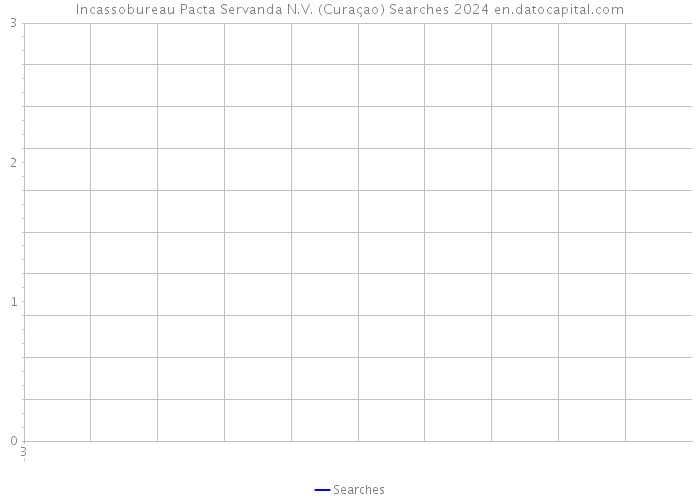 Incassobureau Pacta Servanda N.V. (Curaçao) Searches 2024 