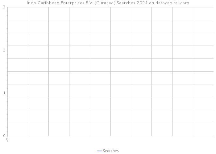 Indo Caribbean Enterprises B.V. (Curaçao) Searches 2024 