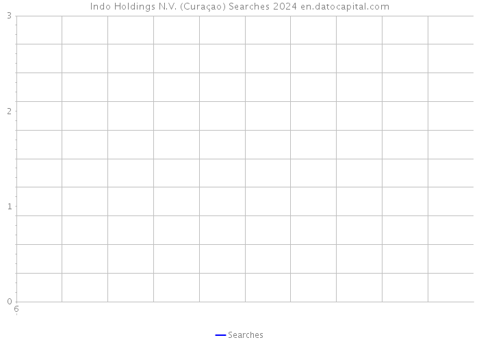 Indo Holdings N.V. (Curaçao) Searches 2024 