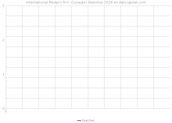 International Medpro N.V. (Curaçao) Searches 2024 