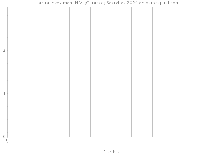 Jazira Investment N.V. (Curaçao) Searches 2024 