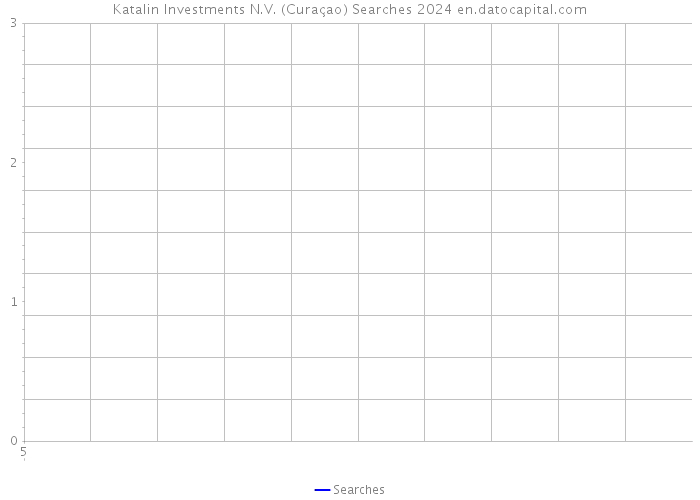 Katalin Investments N.V. (Curaçao) Searches 2024 