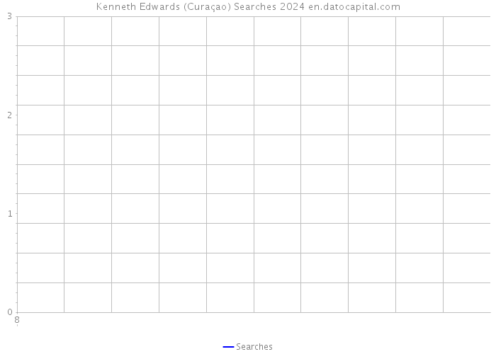 Kenneth Edwards (Curaçao) Searches 2024 