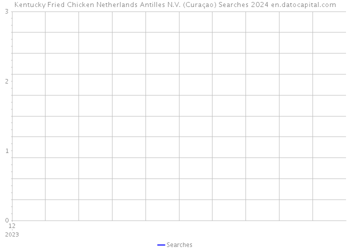 Kentucky Fried Chicken Netherlands Antilles N.V. (Curaçao) Searches 2024 