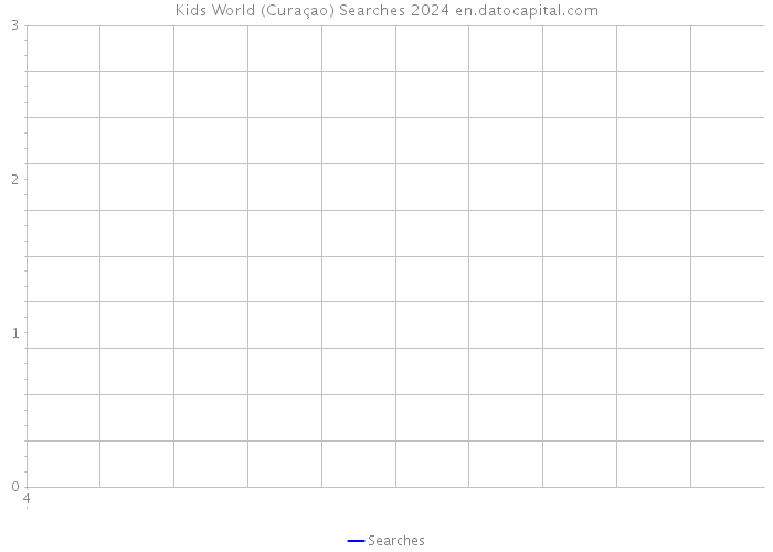 Kids World (Curaçao) Searches 2024 