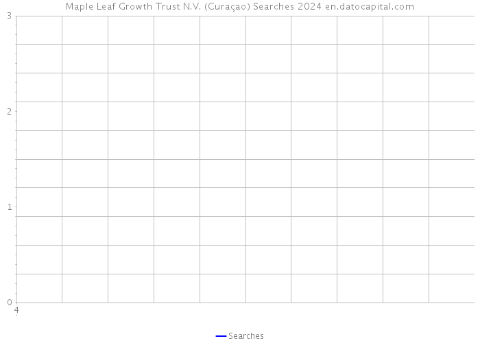 Maple Leaf Growth Trust N.V. (Curaçao) Searches 2024 