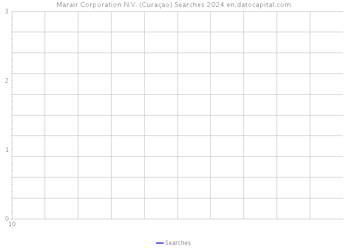 Marair Corporation N.V. (Curaçao) Searches 2024 