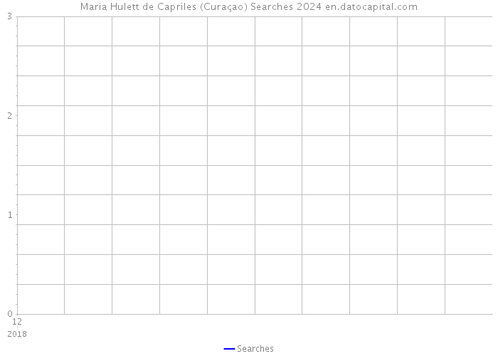 Maria Hulett de Capriles (Curaçao) Searches 2024 