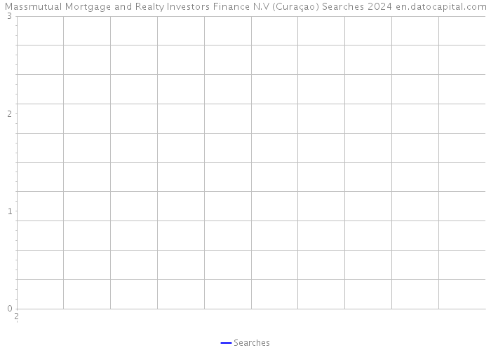 Massmutual Mortgage and Realty Investors Finance N.V (Curaçao) Searches 2024 