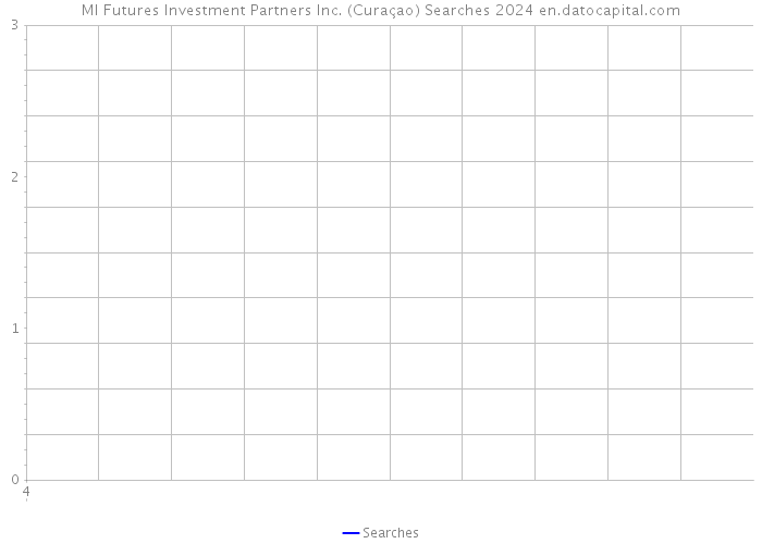 Ml Futures Investment Partners Inc. (Curaçao) Searches 2024 