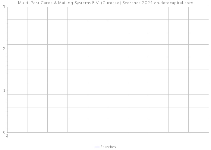 Multi-Post Cards & Mailing Systems B.V. (Curaçao) Searches 2024 