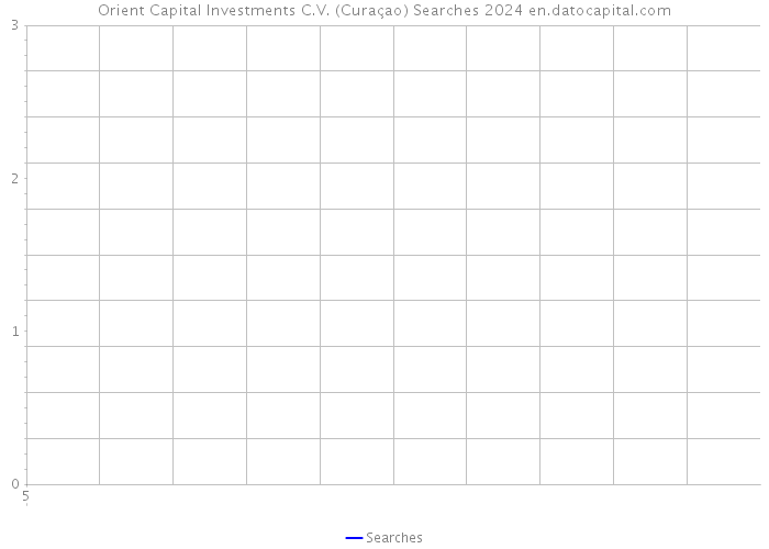 Orient Capital Investments C.V. (Curaçao) Searches 2024 