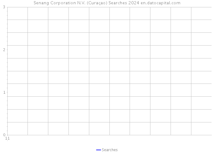 Senang Corporation N.V. (Curaçao) Searches 2024 