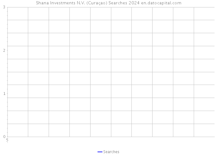 Shana Investments N.V. (Curaçao) Searches 2024 