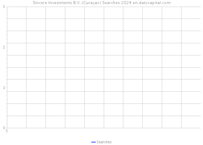 Sincere Investments B.V. (Curaçao) Searches 2024 
