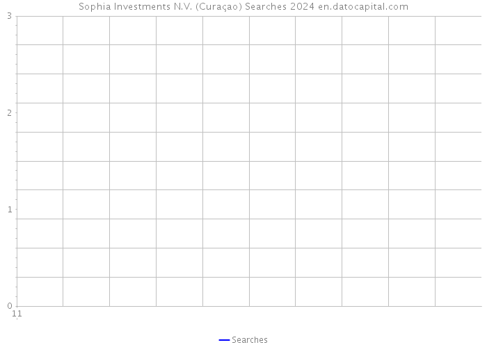 Sophia Investments N.V. (Curaçao) Searches 2024 