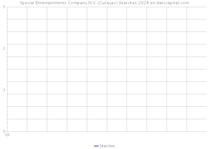 Special Entertainments Company N.V. (Curaçao) Searches 2024 