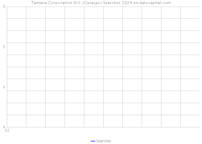 Tamana Corporation N.V. (Curaçao) Searches 2024 