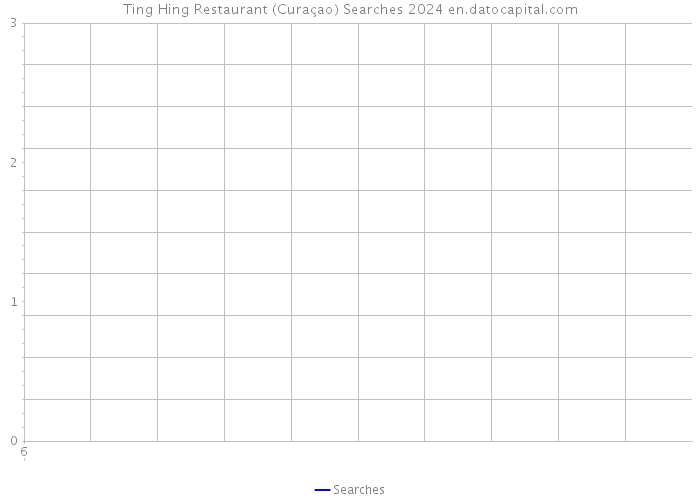 Ting Hing Restaurant (Curaçao) Searches 2024 