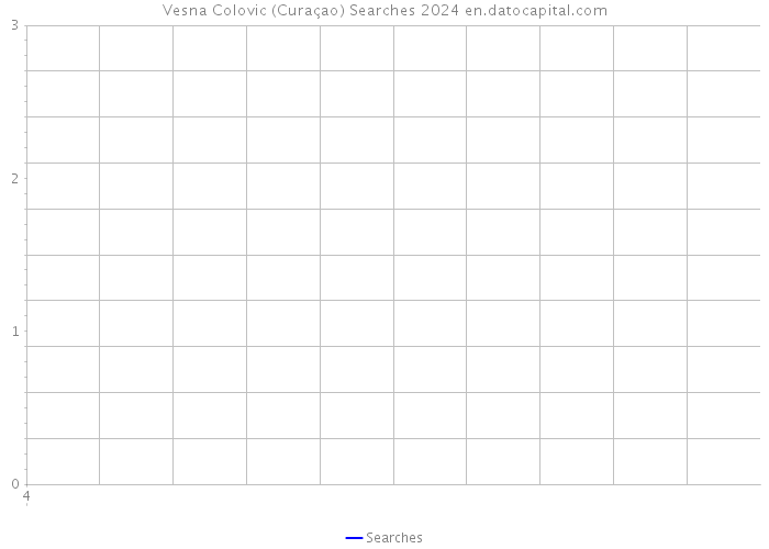 Vesna Colovic (Curaçao) Searches 2024 