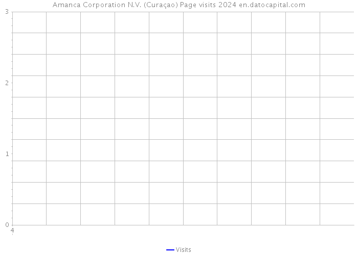 Amanca Corporation N.V. (Curaçao) Page visits 2024 