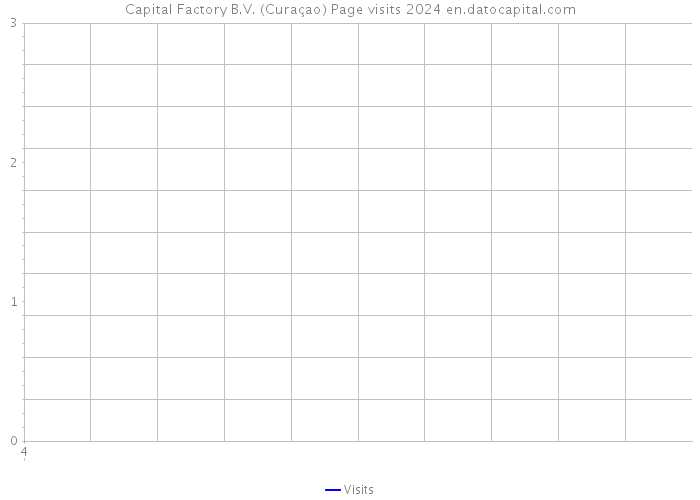 Capital Factory B.V. (Curaçao) Page visits 2024 