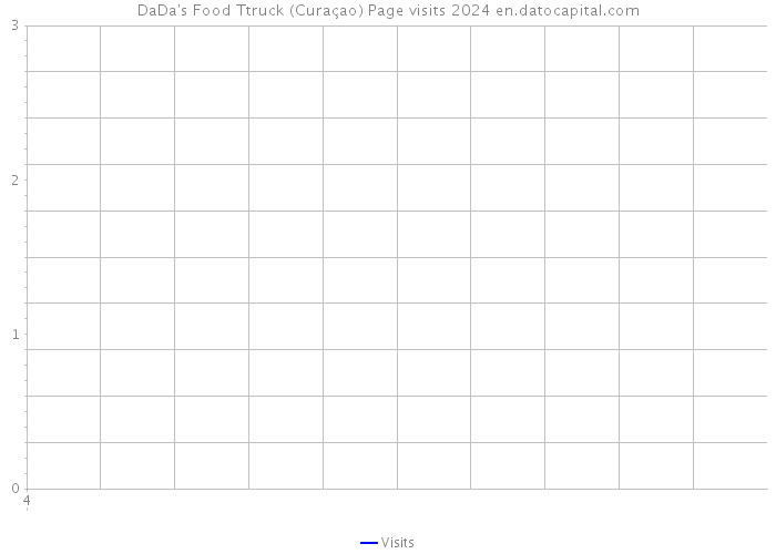 DaDa's Food Ttruck (Curaçao) Page visits 2024 