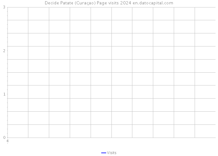 Decide Patate (Curaçao) Page visits 2024 
