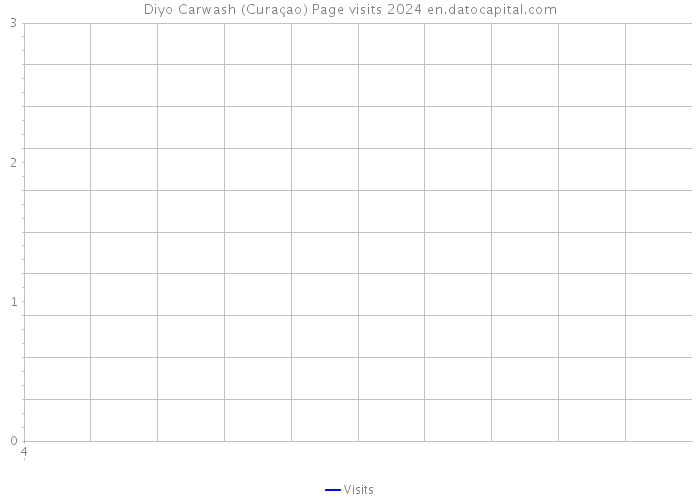 Diyo Carwash (Curaçao) Page visits 2024 
